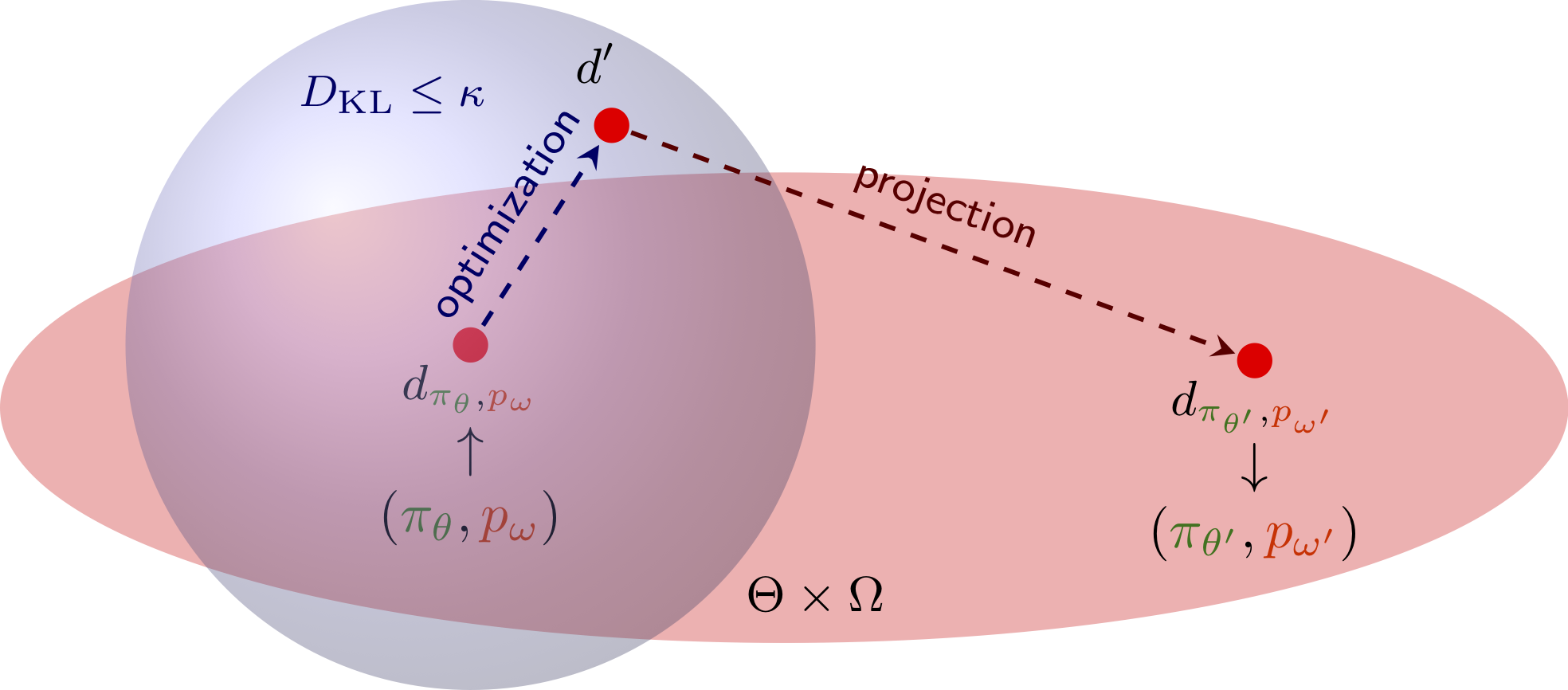 Figure 2 - Optimization and Projection